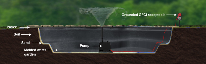 Side view of a molded water garden