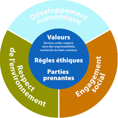 Valeurs et &eacute;thique en d&eacute;veloppement durable de RONA