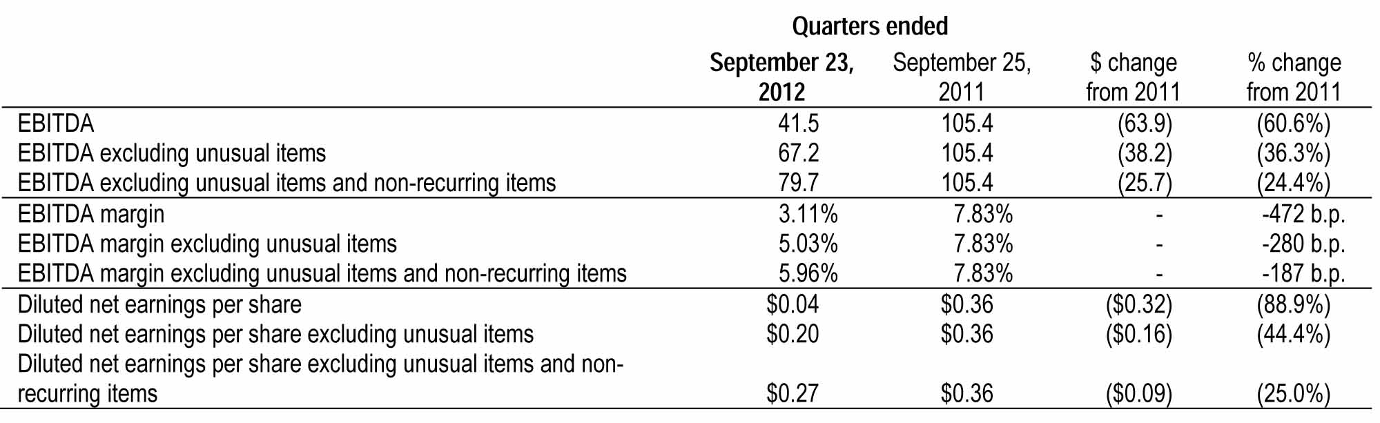 quarterly perfo