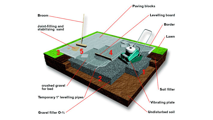 3D View of the foundation