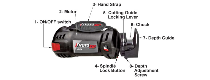 Parts of a rotary saw