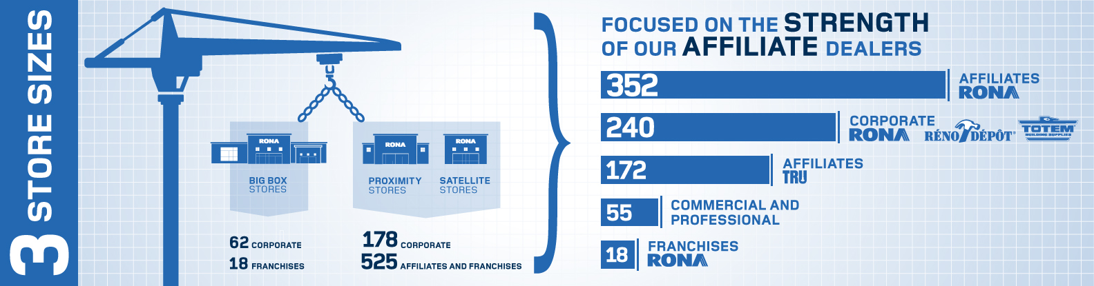 RONA Business Model
