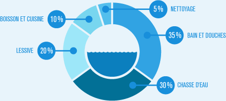 Diagramme de la consommation d&rsquo;eau moyenne par usage pour une habitation (Environnement Canada) 