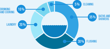 Water consumption diagram for the average Canadian household (Environment Canada)