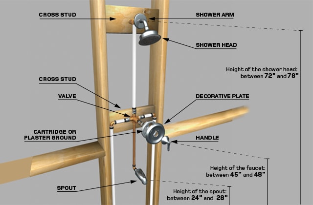 Install A 1 Handle Tub And Shower Faucet Rona