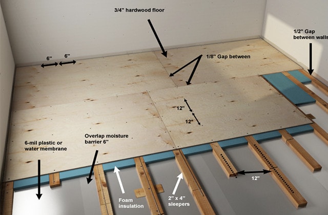 Howto install a wood subfloor over concrete RONA