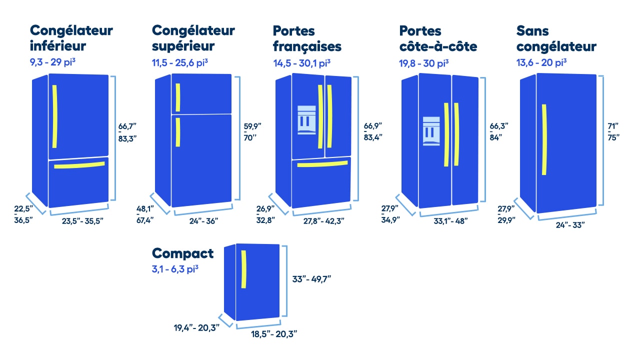 Guide d’achat Comment choisir le bon réfrigérateur RONA