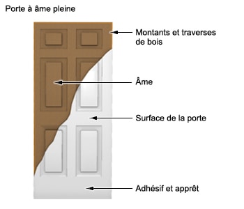 Comment bien choisir ses portes intérieures