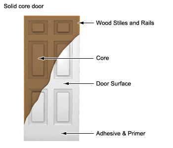 Drawing illustrating the composition of a solid-core door