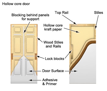 Drawing illustrating the composition of a hollow-core door