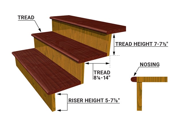 minimum stair tread depth ontario