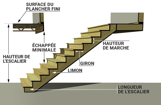 Terminologie et normes relatives aux escaliers d'intérieur