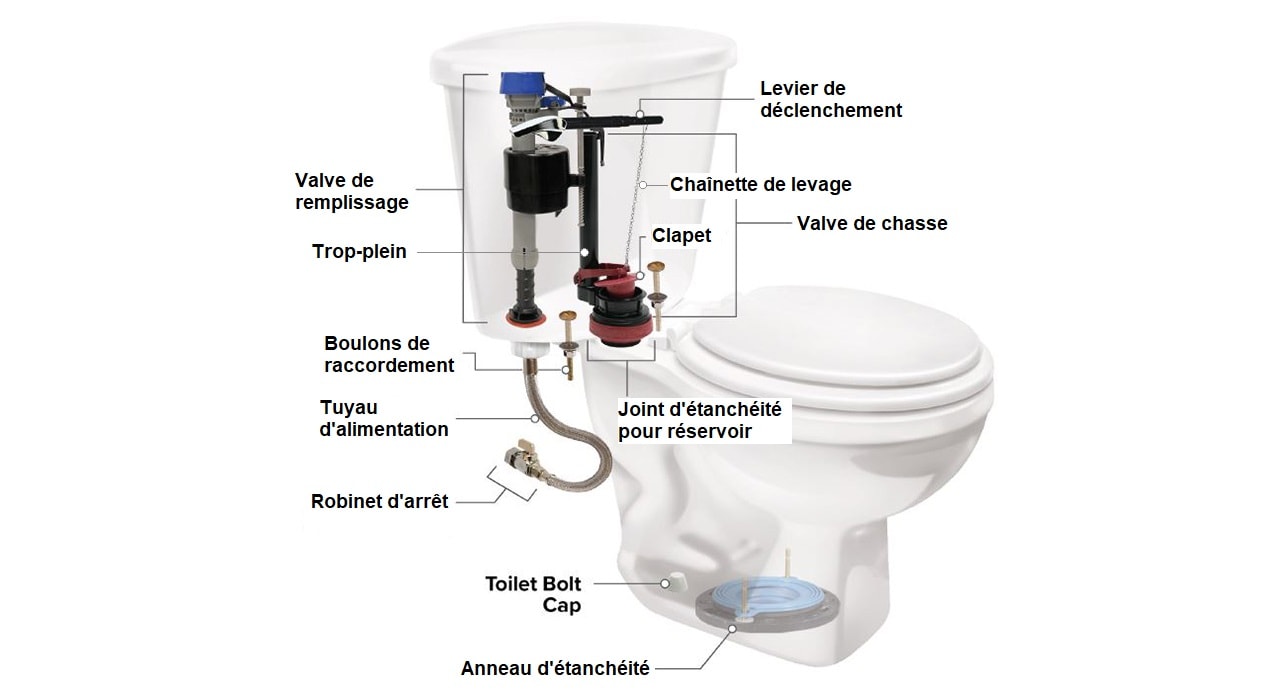 Comment chasser les problèmes courants avec la toilette