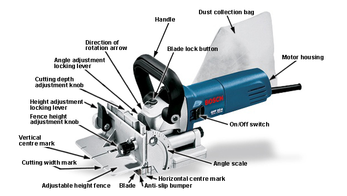 Biscuit joiner terminology and parts