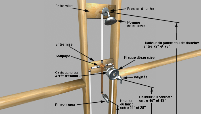 Installer un robinet de douche