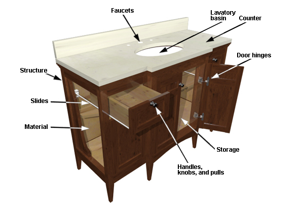 Bathroom Vanity Parts Names