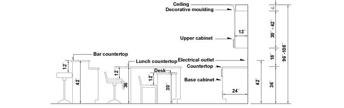 Kitchen Renovation Size Requirements, Upper Kitchen Cabinets Height Above Counter